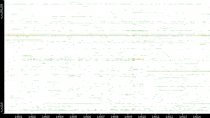 Src. IP vs. Time
