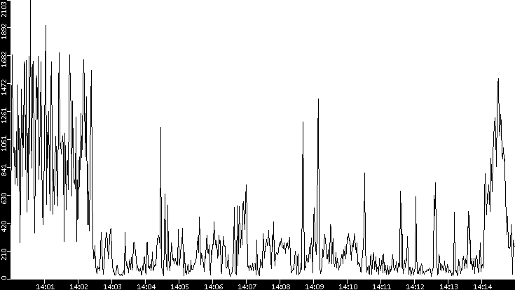 Throughput vs. Time