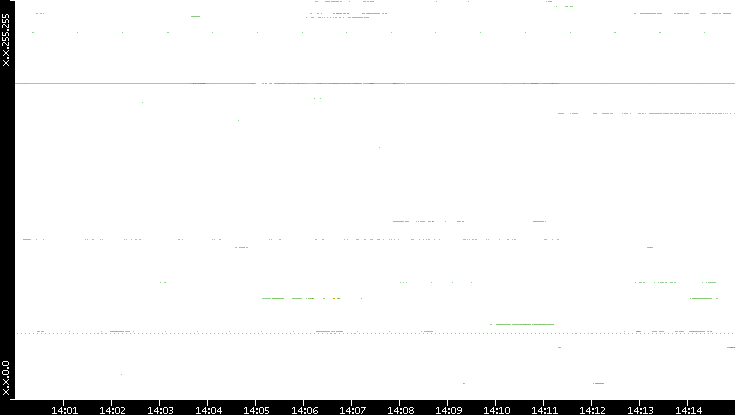 Dest. IP vs. Time