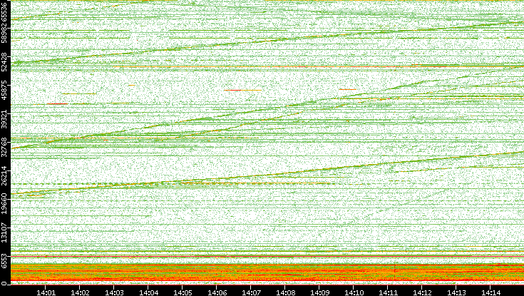 Dest. Port vs. Time