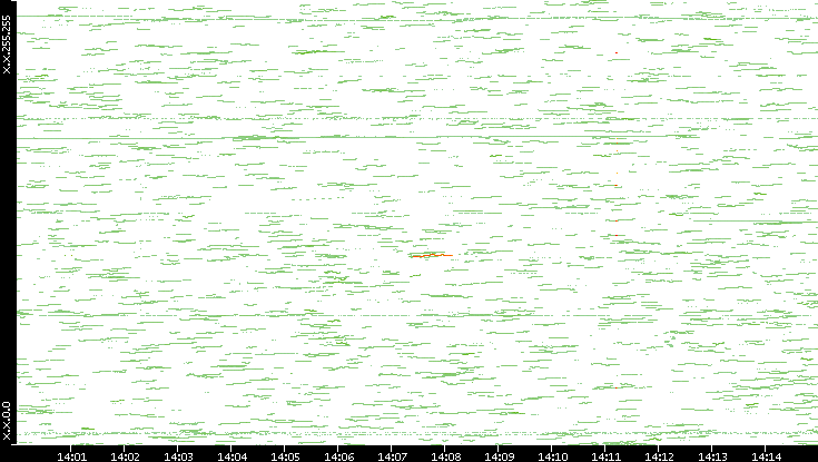 Dest. IP vs. Time