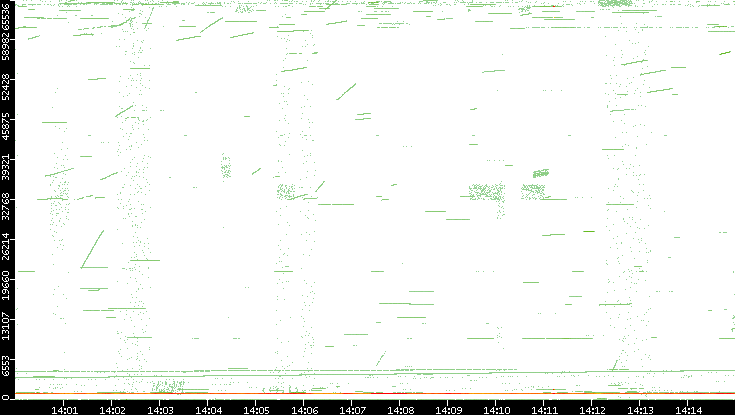 Src. Port vs. Time
