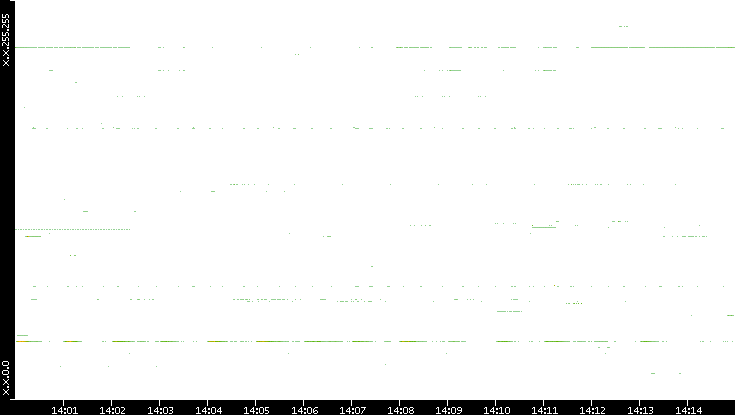 Dest. IP vs. Time