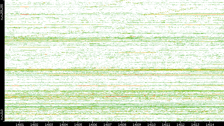 Dest. IP vs. Time