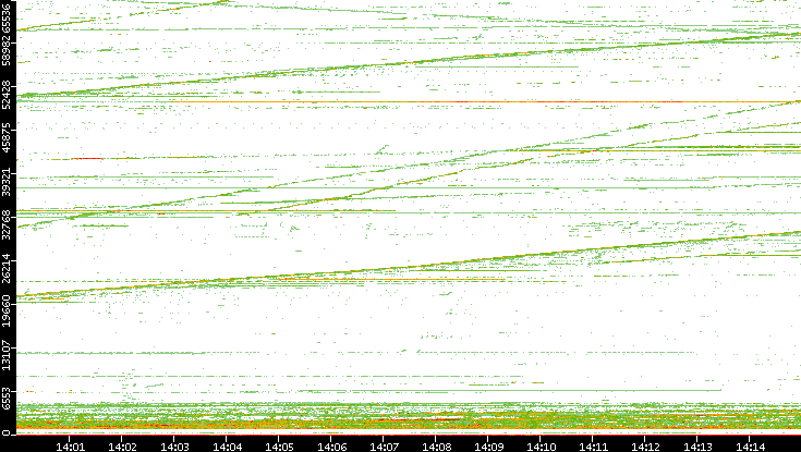 Dest. Port vs. Time