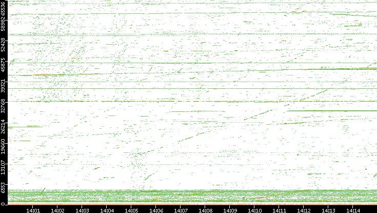 Src. Port vs. Time