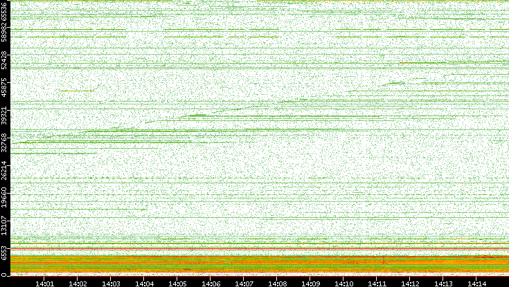 Dest. Port vs. Time