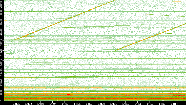 Src. Port vs. Time