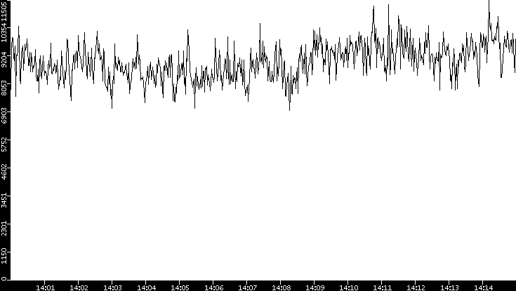 Throughput vs. Time