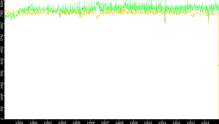 Entropy of Port vs. Time