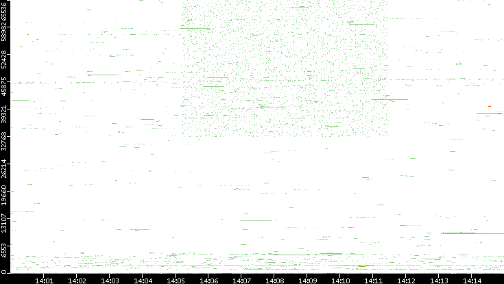 Src. Port vs. Time