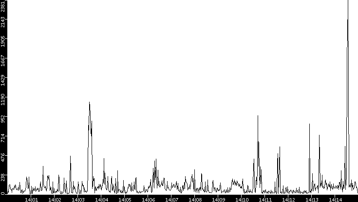 Throughput vs. Time