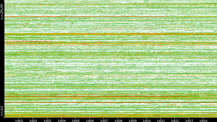 Dest. IP vs. Time