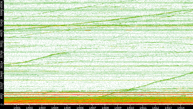 Dest. Port vs. Time