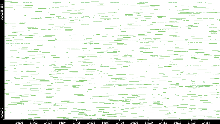 Src. IP vs. Time
