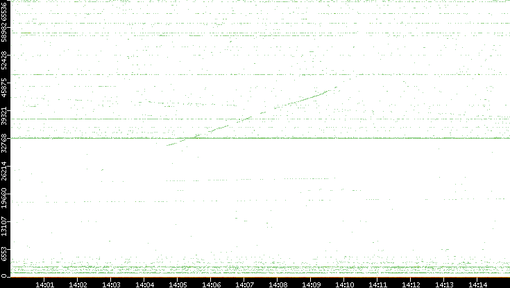 Dest. Port vs. Time