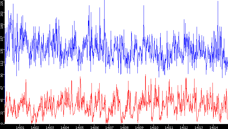 Nb. of Packets vs. Time