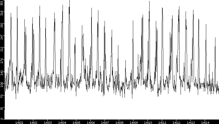 Throughput vs. Time