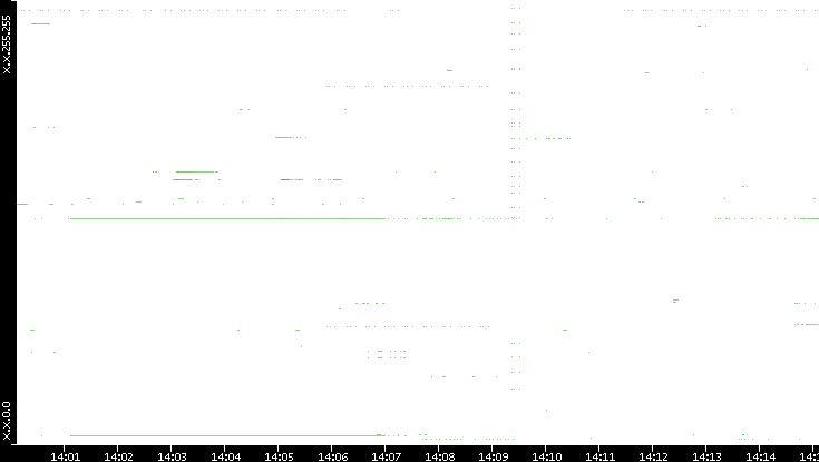 Dest. IP vs. Time