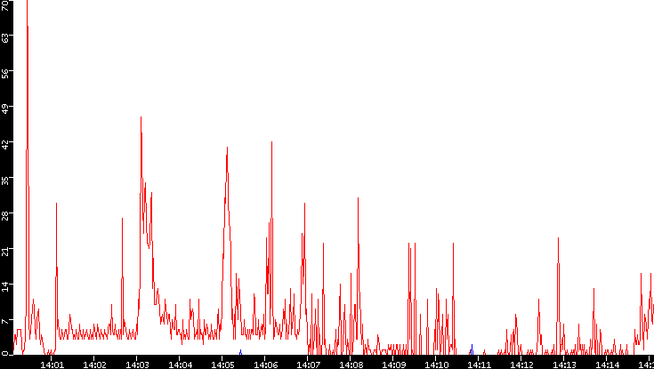 Nb. of Packets vs. Time