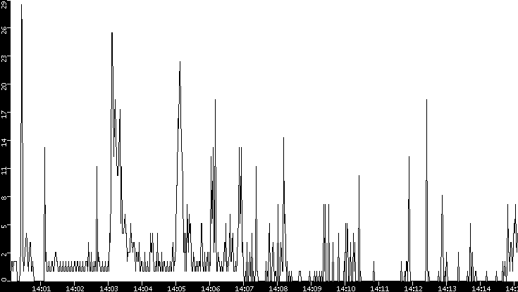 Throughput vs. Time