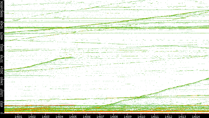 Dest. Port vs. Time