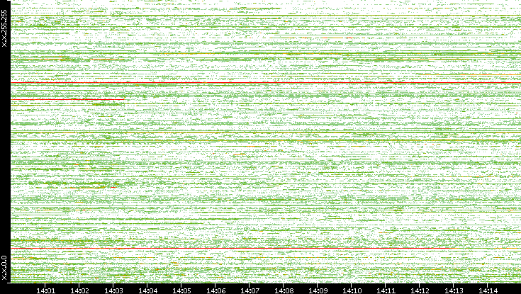 Src. IP vs. Time