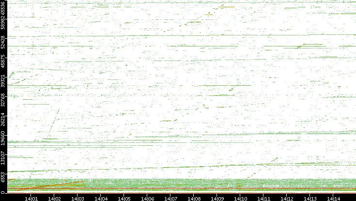Src. Port vs. Time