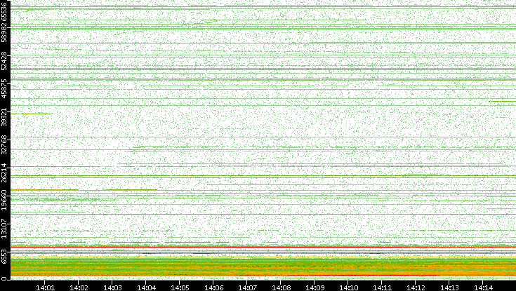 Dest. Port vs. Time