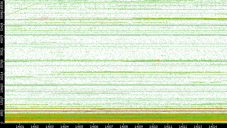 Src. Port vs. Time