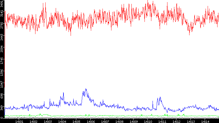 Nb. of Packets vs. Time