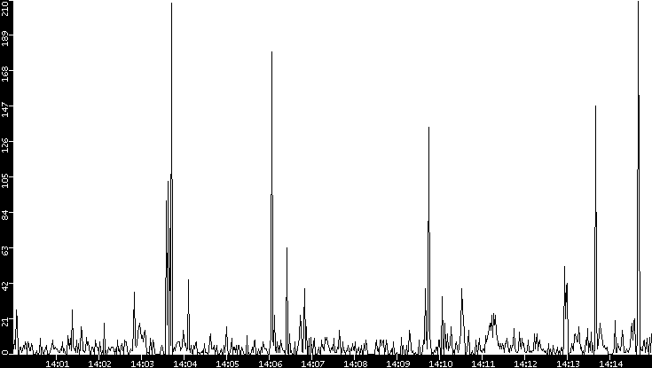 Throughput vs. Time