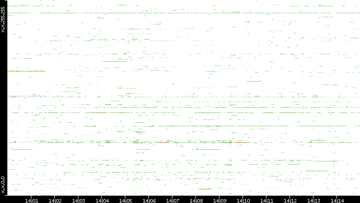 Src. IP vs. Time