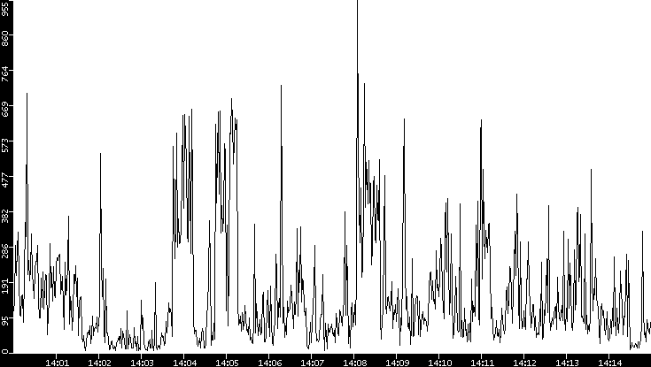 Throughput vs. Time