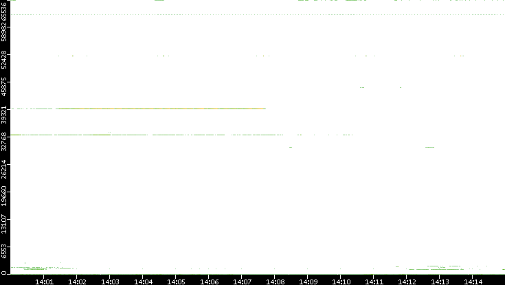 Src. Port vs. Time