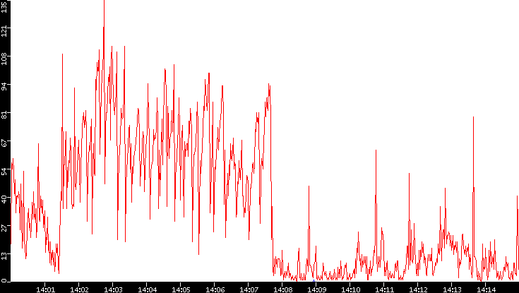 Nb. of Packets vs. Time
