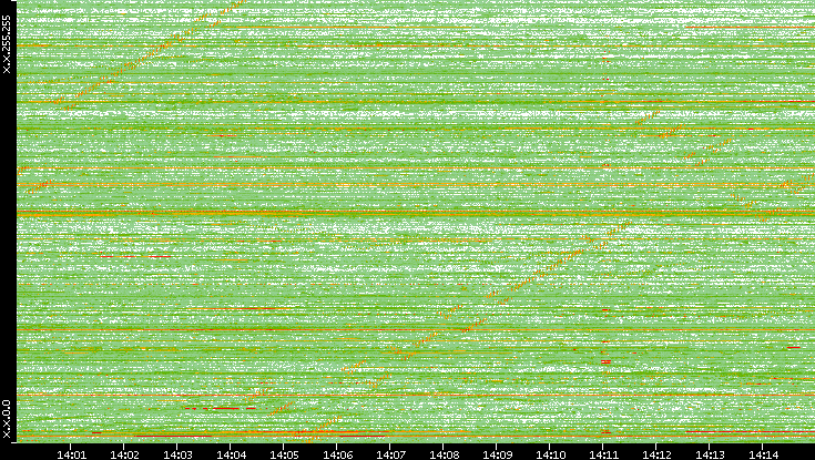 Dest. IP vs. Time
