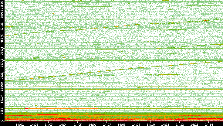 Dest. Port vs. Time