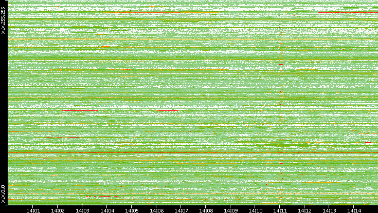 Src. IP vs. Time