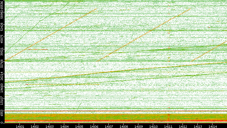 Src. Port vs. Time