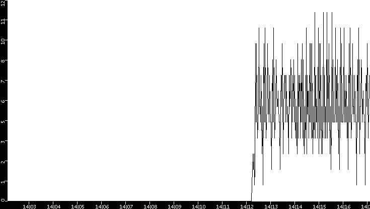 Throughput vs. Time