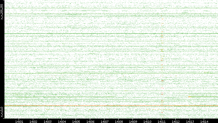 Src. IP vs. Time
