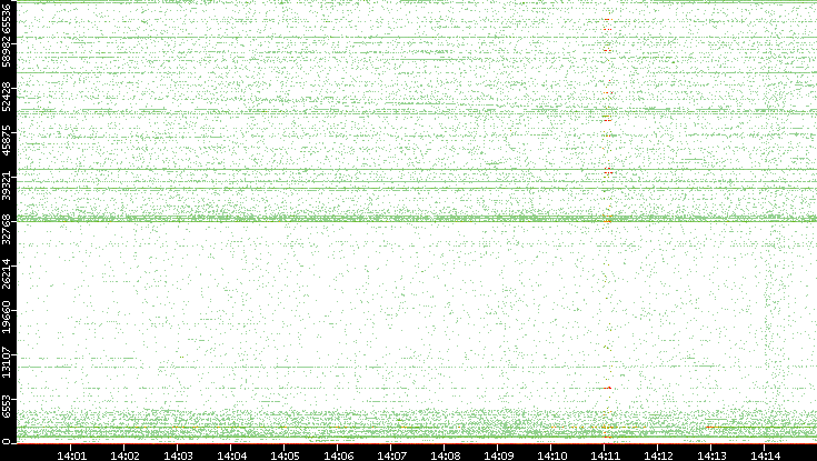 Src. Port vs. Time
