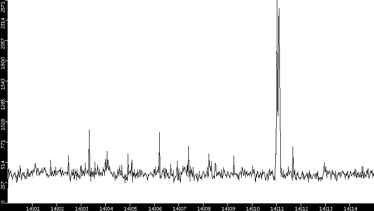 Throughput vs. Time