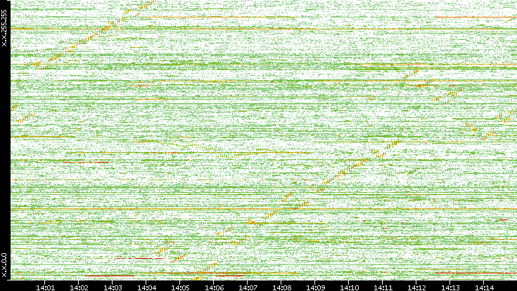 Dest. IP vs. Time