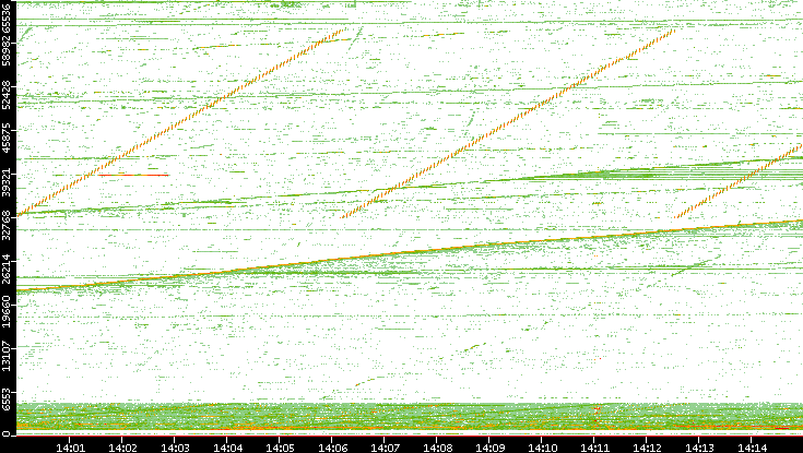 Src. Port vs. Time