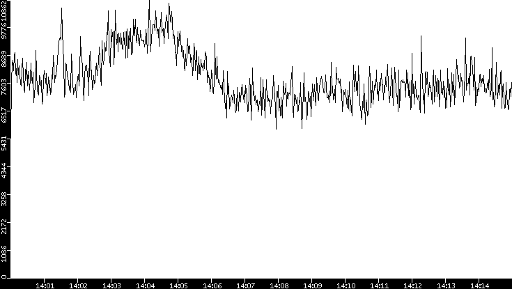 Throughput vs. Time