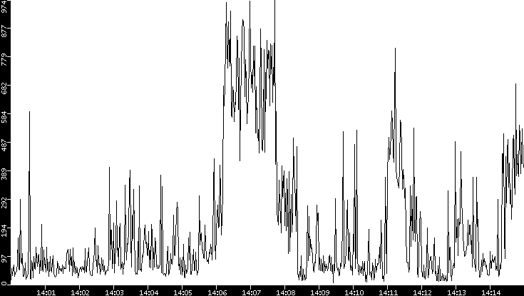 Throughput vs. Time