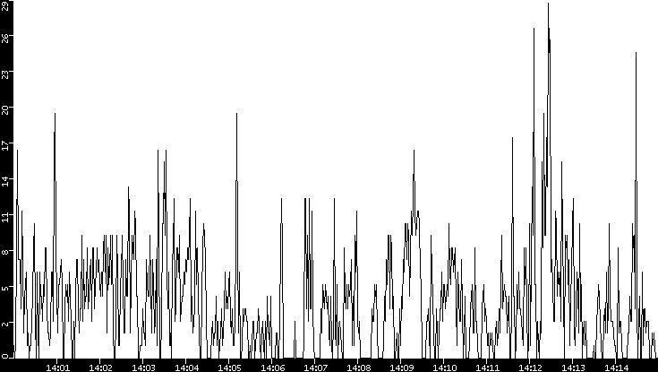 Throughput vs. Time