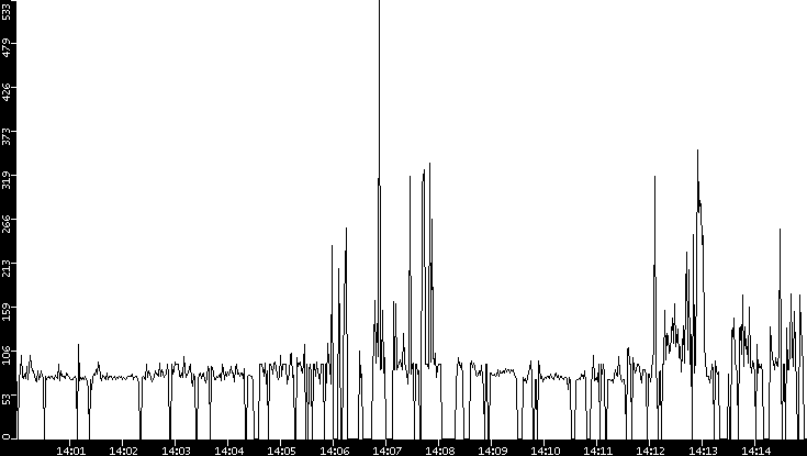 Average Packet Size vs. Time
